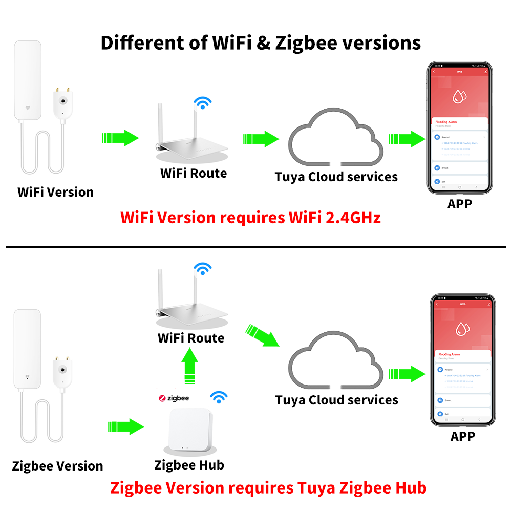 Tuya wifi zigbee sensor de águ - Water Leak Detector Wifi Alarm avaliação e preço
