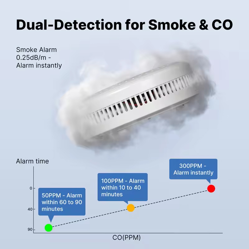 Detector de Fumaça e Monóxido  - Carbon Monoxide Detector Combo avaliação e preço